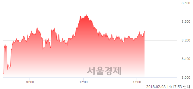 (코)KG모빌리언스, 3.00% 오르며 체결강도 강세 지속(115%)