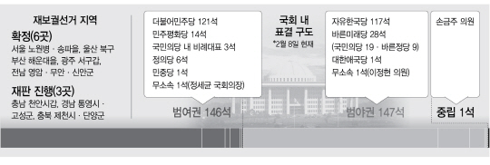 재보궐 최소 10곳 '미니 총선'..원내 1당 놓고 대혈투 예고