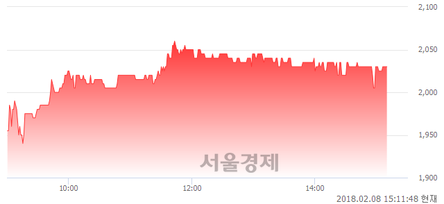 (코)소프트센, 4.10% 오르며 체결강도 강세 지속(148%)