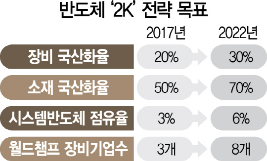 0915A05 반도체‘2K’전략 목표