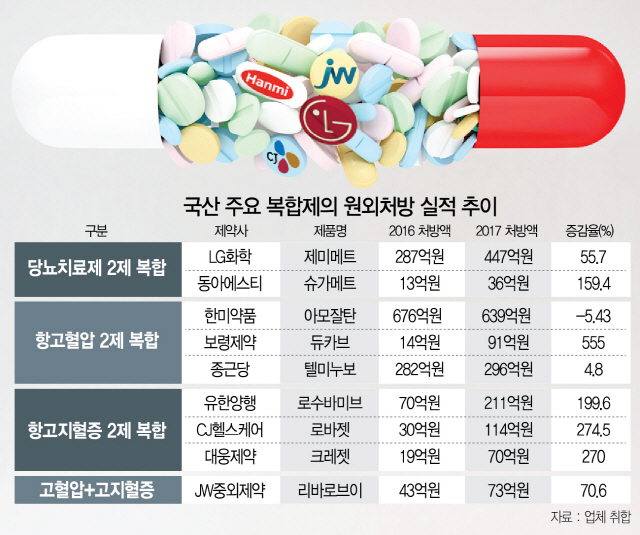 0915A18 국산 주요 복합제의 원외처방 실적 추이