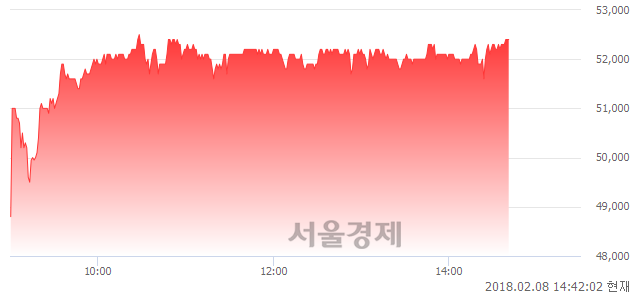 (코)아미코젠, 5.86% 오르며 체결강도 강세 지속(230%)