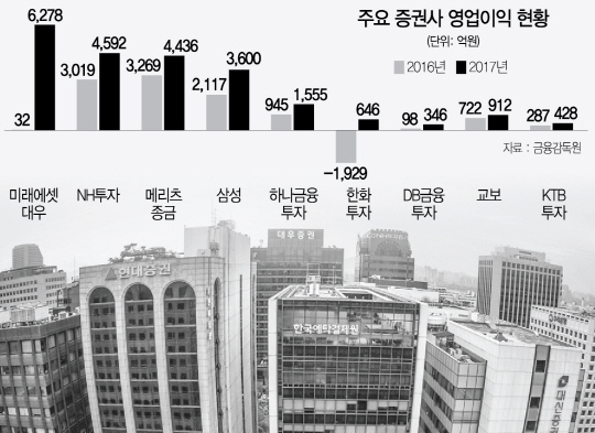 0915A25 주요 증권사 영업이익 현황