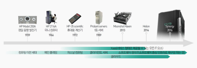 HPE 혁신의 역사