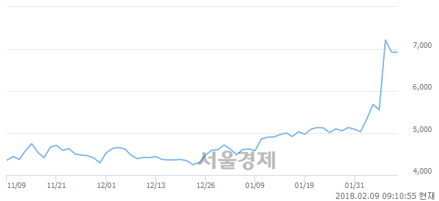 (코)진양제약, 4.05% 오르며 체결강도 강세 지속(112%)