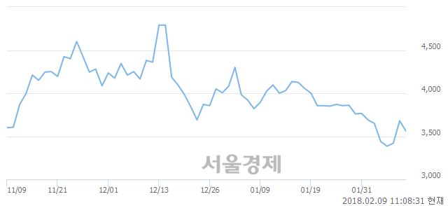 (코)유니슨, 매도잔량 492% 급증