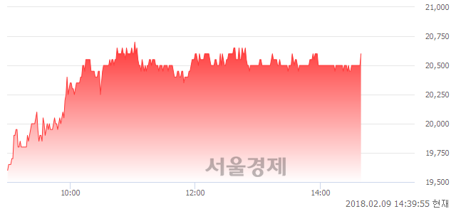 (유)무학, 3.00% 오르며 체결강도 강세 지속(180%)