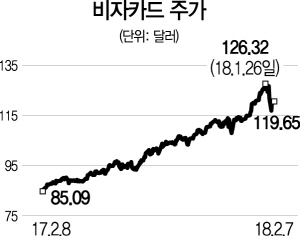 1015A20 비자카드 주가