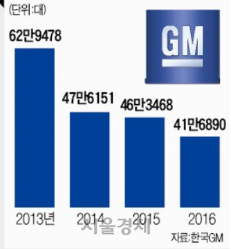 한국GM의 연도별 완성차 수출물량 추이.
