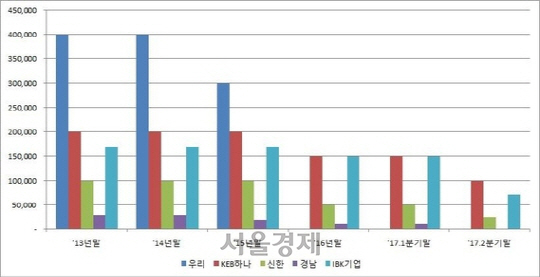 시중은행의 한국GM에 대한 외상매출채권담보대출 추이. ※자료:금융감독원