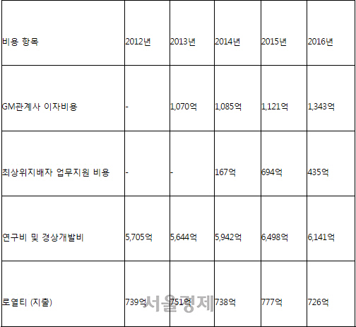 한국GM의 본사 이전비용. ※자료:금융감독원 전자공시시스템
