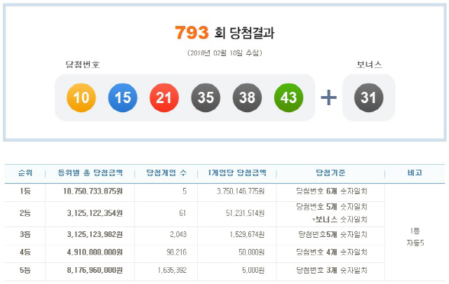 로또 793회 1등 당첨번호 ‘10,15,21,35,38,43’… 보너스 번호 ‘31’