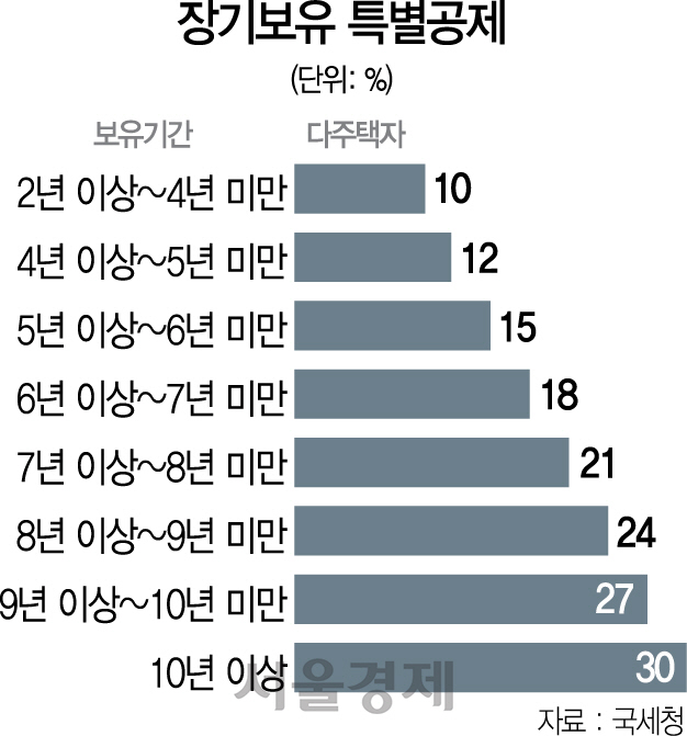 1215B02 장기보유 특별공제