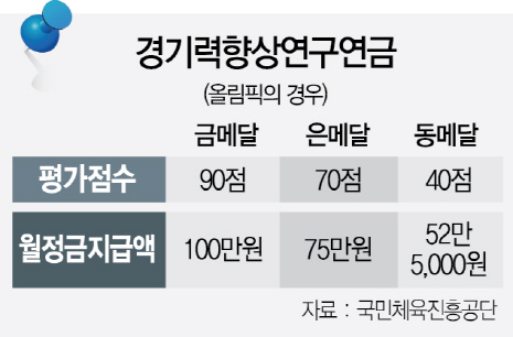 1215A10 경기력향상연구연금