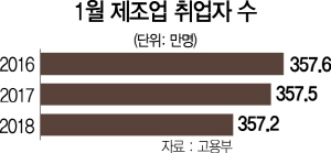 1215A03 1월 제조업 취업자 수