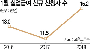 1215A03 1월 실업급여 신규 신청자 수