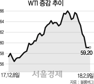 1215A14WTI증감추이