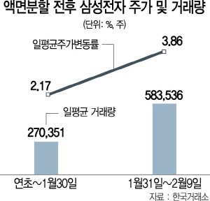 1215A23 액면분할 전후 삼성전자 주가 및 거래량