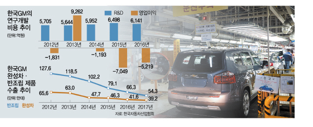 [한국GM 둘러싼 네가지 논란]높은 이전가격·본사 고금리 대출에…회계논란 재점화