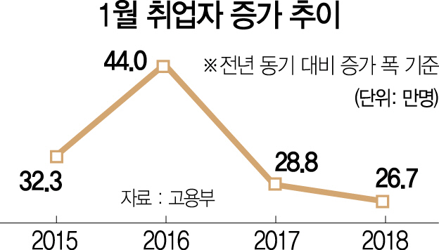 최저임금發 쇼크···1월 고용 최악