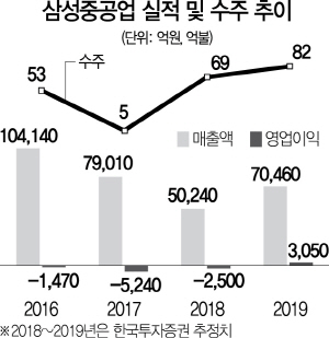 1215A25 삼성중공업 실적 및 수주 추이 수정1