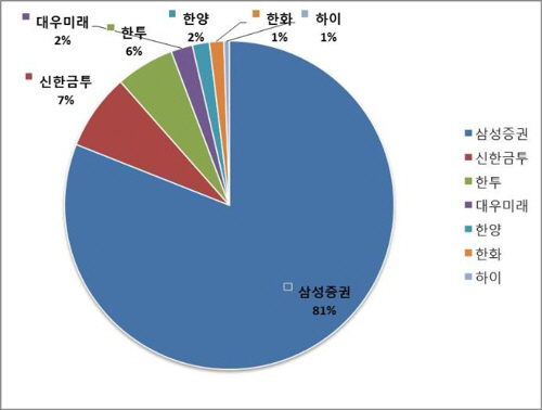 이건희 회장 차명 증권계좌의 증권사별 비율./출처=박찬대 의원실 제공