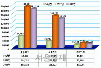 출동현황