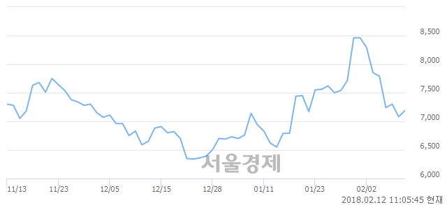 (코)옵트론텍, 3.11% 오르며 체결강도 강세 지속(244%)