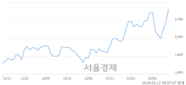 (코)디알텍, 매도잔량 349% 급증