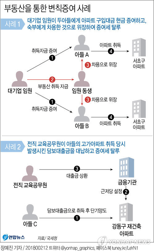 국세청이 12일 공개한 부동산 세금 탈세 사례를 보면 이른바 사회 지도층에서도 지능적인 탈세가 만연해 있는 것으로 나타났다./ 연합뉴스