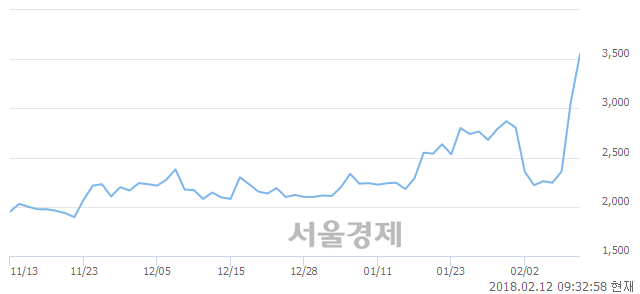 (코)닉스테크, 상한가 진입.. +29.85% ↑