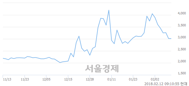 (코)대성창투, 3.65% 오르며 체결강도 강세 지속(103%)