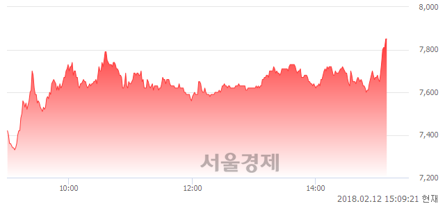 (유)진원생명과학, 전일 대비 7.25% 상승.. 일일회전율은 8.87% 기록