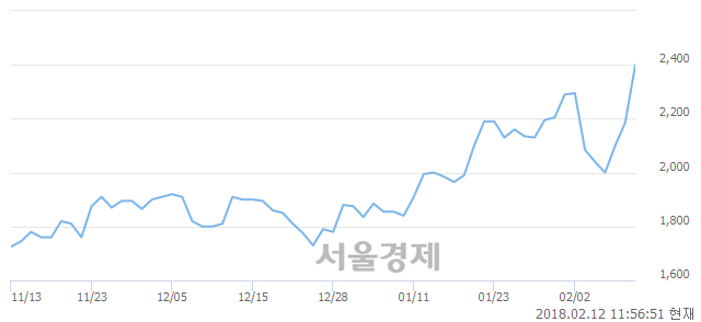 (코)디알텍, 매도잔량 520% 급증