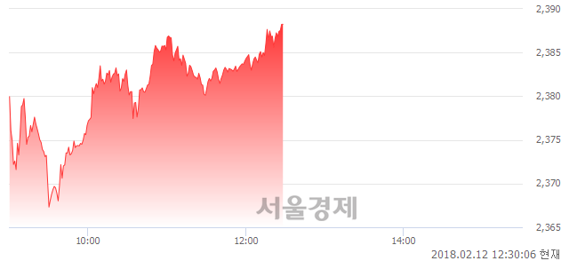 오후 12:30 현재 코스피는 42:58으로 매수우위, 매도강세 업종은 운수창고업(0.35%↑)