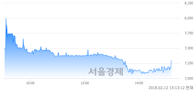 (코)켐트로닉스, 매도잔량 606% 급증