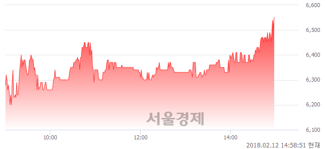 (유)평화홀딩스, 5.65% 오르며 체결강도 강세로 반전(101%)