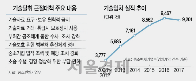 1315A20 기술