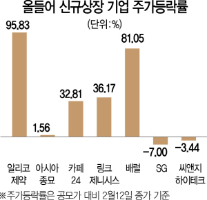 1315A24 기업 등락률