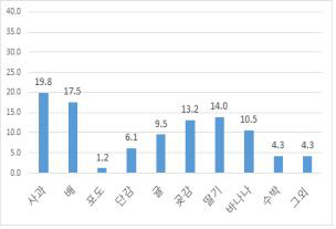 제수용 구매자의 구매과일 종류(%)./[농진청 제공=연합뉴스]