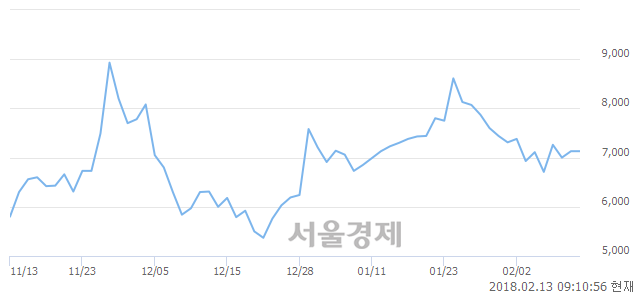 (코)CMG제약, 3.79% 오르며 체결강도 강세로 반전(123%)