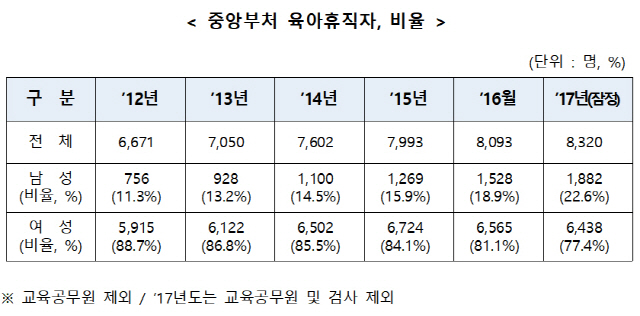 남성공무원 육아휴직 비율 5년간 2배로 늘었다