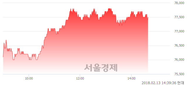 (유)SK하이닉스, 3.89% 오르며 체결강도 강세 지속(216%)