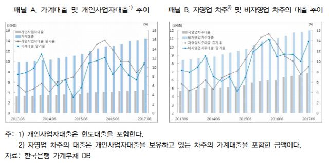 자영업 차주 및 비자영업 차주의 대출 추이. /자료=한국은행