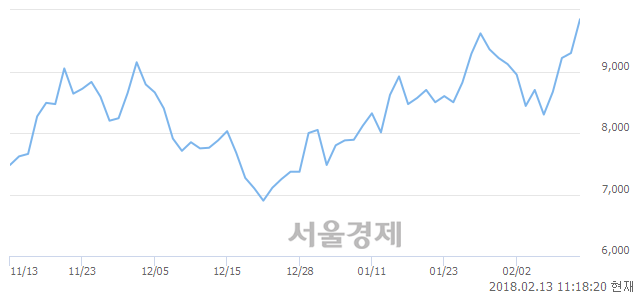 (코)엠젠플러스, 전일 대비 7.31% 상승.. 일일회전율은 4.05% 기록