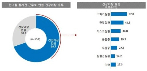 서울시는 13일 서울 소재 5대 편의점의 점주 951명을 대상으로 한 근무환경 실태조사 결과를 발표했다./ 연합뉴스