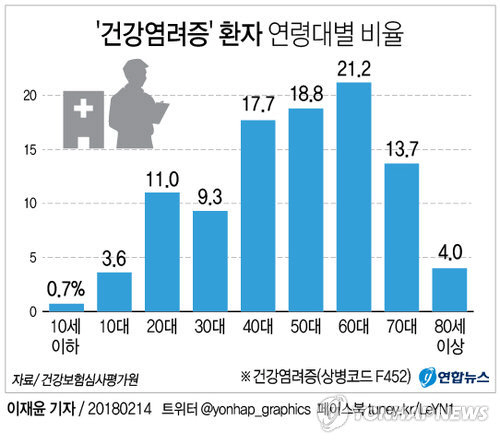 건강염려증 환자 연령대 비율/연합뉴스