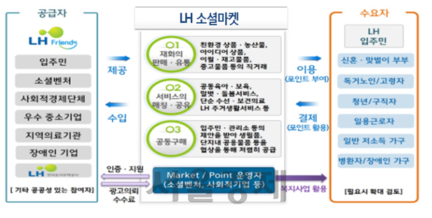 [서울경제TV] LH, 임대주택 ‘공공마켓 플랫폼’ 최초 도입