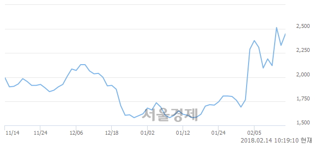 (코)디젠스, 매도잔량 359% 급증