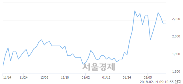 (코)이엑스티, 3.85% 오르며 체결강도 강세 지속(119%)